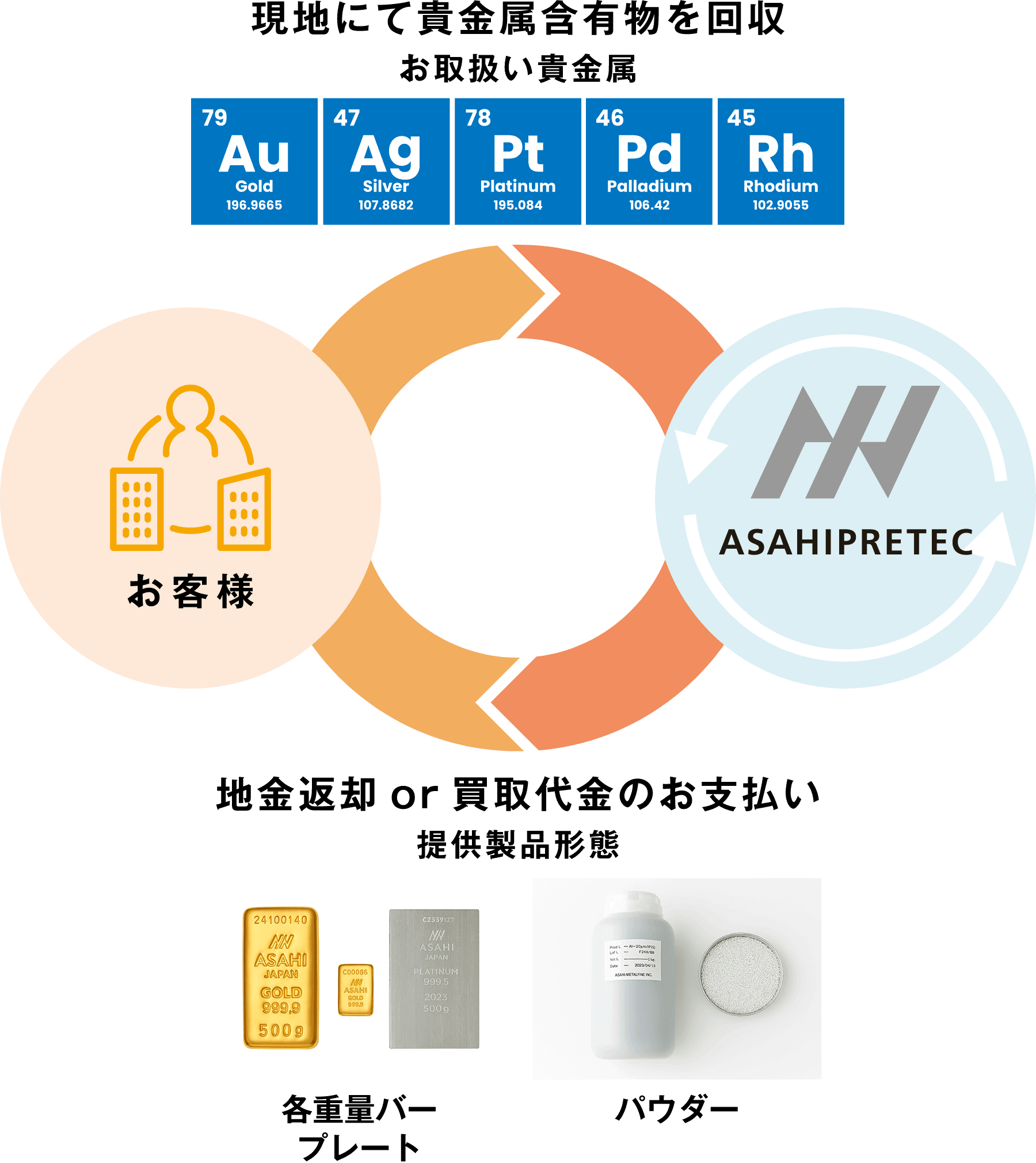 現地にて貴金属含有物を回収 お取り扱い貴金属 Au Ag Pd Pt Rh 地金返却 or 買取代金のお支払い 提供製品形態 各重量バープレート パウダー